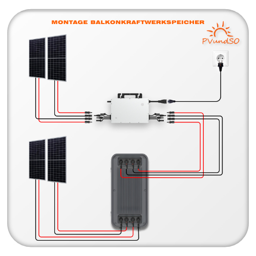 So wird ein Speicher für Balkonkraftwerke mit 4 Solarmodulen installiert: Schließen Sie 2 Module zuerst an den Speicher und dann von dort aus an den Wechselrichter an. Die anderen beiden Module schließen sie direkt an den Wechselrichter an. 