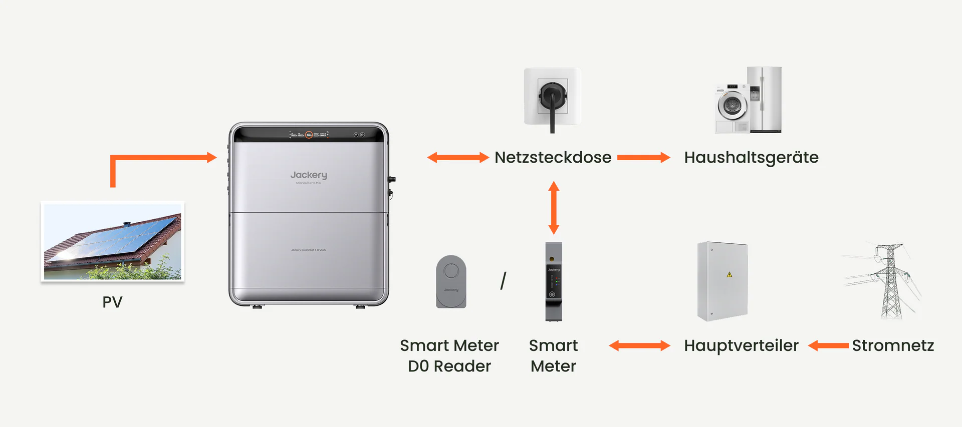 jackery solarvault 3 pro max all in one speicher 5 1 De Pc 05b7df9c 366d 4be0 A7fe 5fd71dbb3057.png