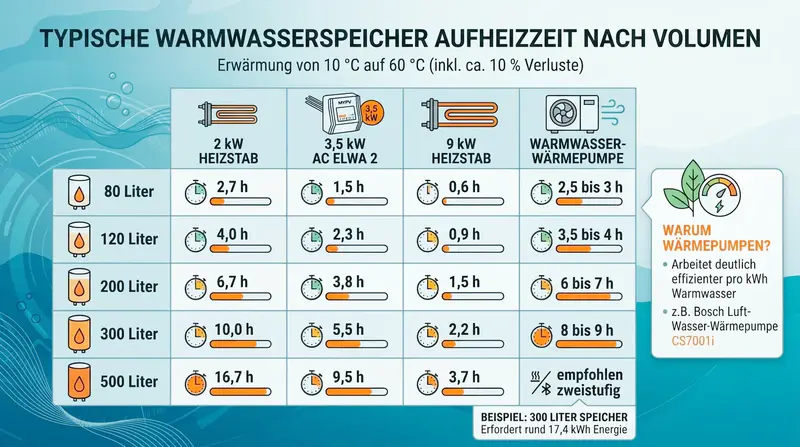 Aufheizzeit Warmwasserspeicher Berechnen Mit Formel Und Tabelle Infografik Aufheizzeit