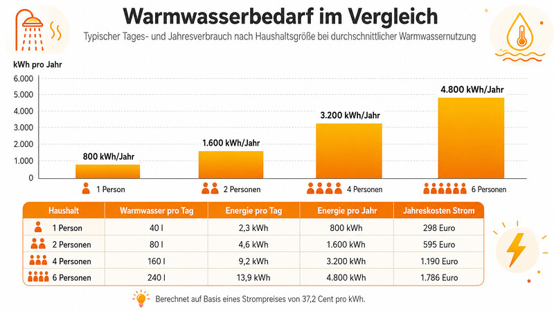 Wie Viel Kwh Warmwasser Pro Person